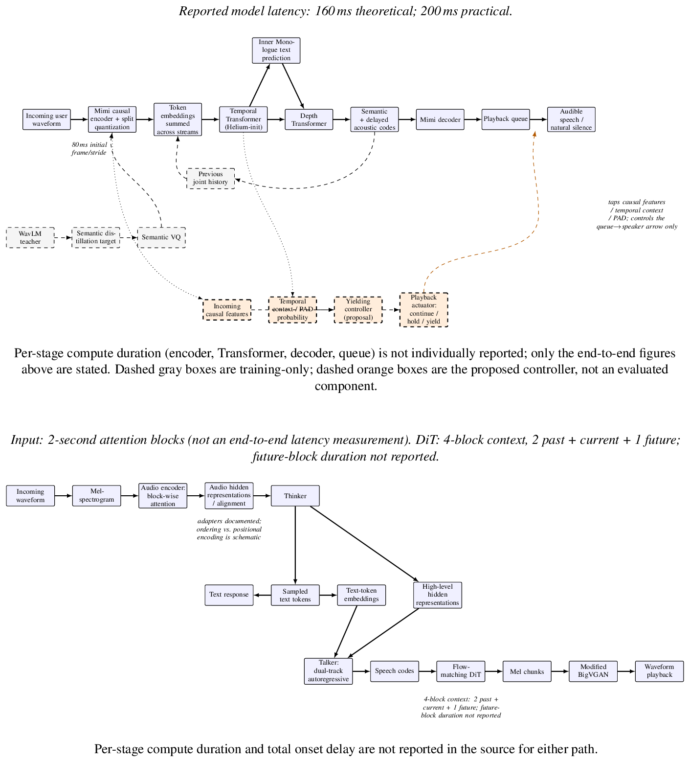 Architecture and timing diagrams for Moshi (top) and Qwen2.5-Omni (bottom), with the proposed controller overlay in dashed orange.