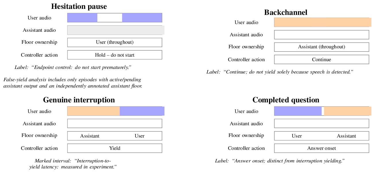 Four lane diagrams: hesitation pause, backchannel, genuine interruption, completed question, each showing user audio, assistant audio, floor ownership and desired controller action.
