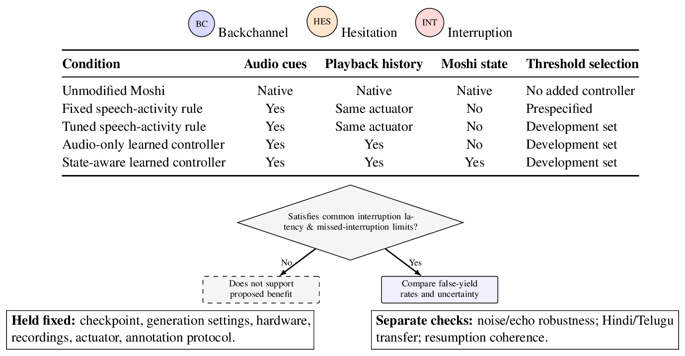 Experimental design matrix with three event icons, the five conditions, and a decision gate on latency and missed-interruption limits.