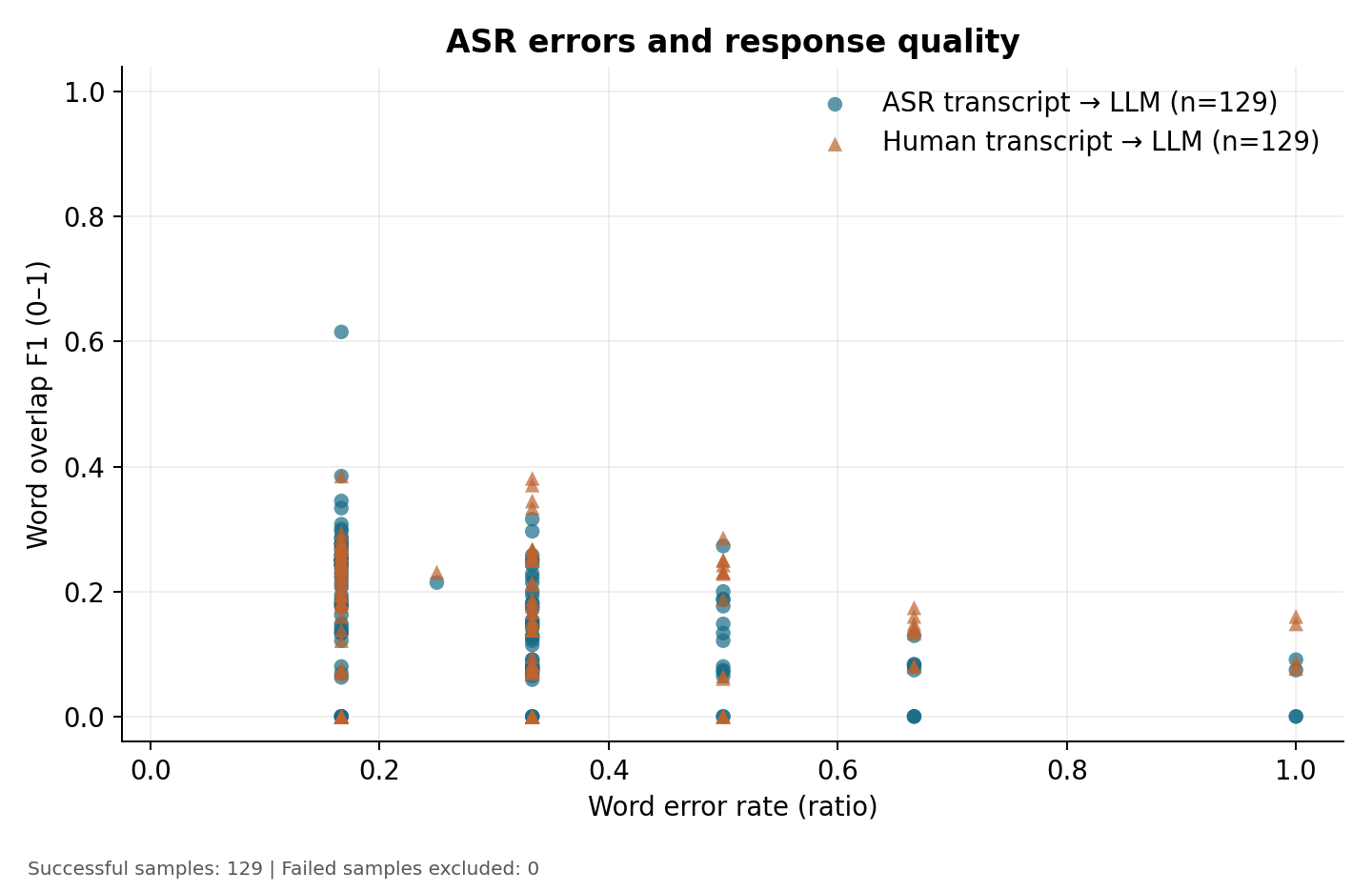 Clean: WER vs response quality scatter