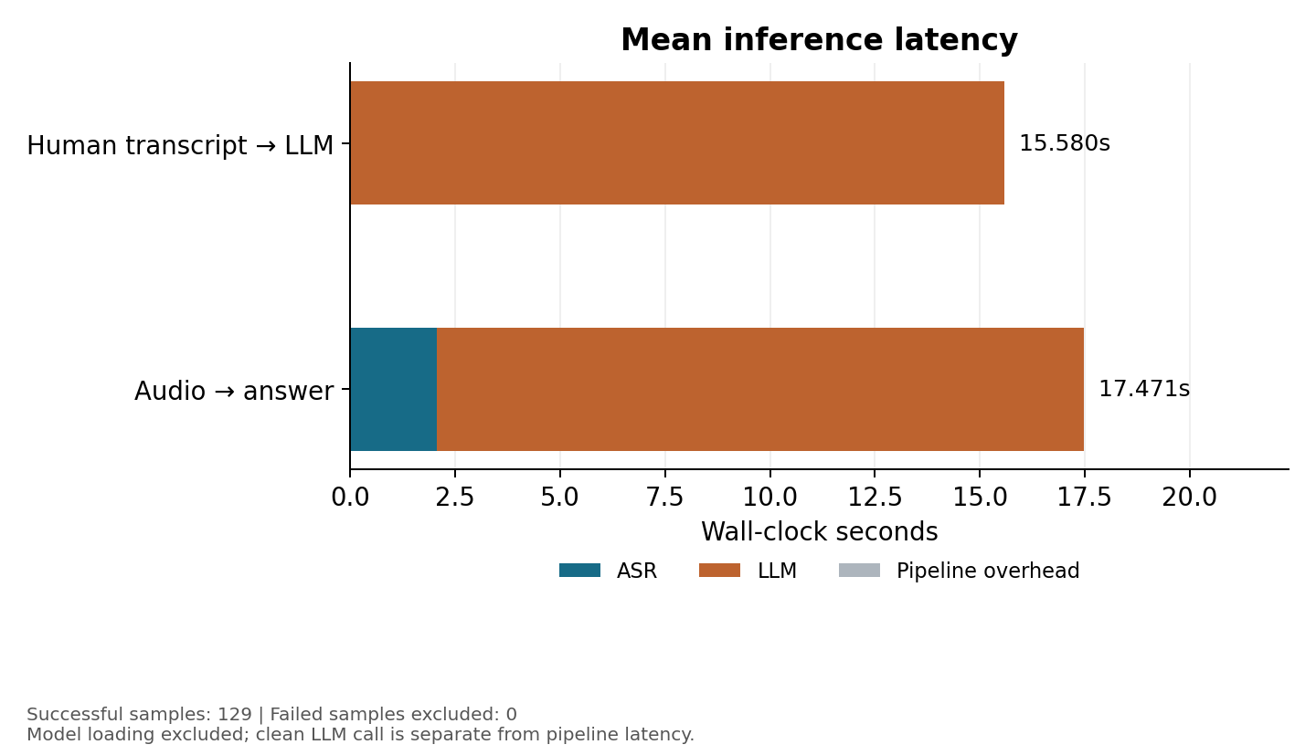 Noisy baseline: mean latency breakdown