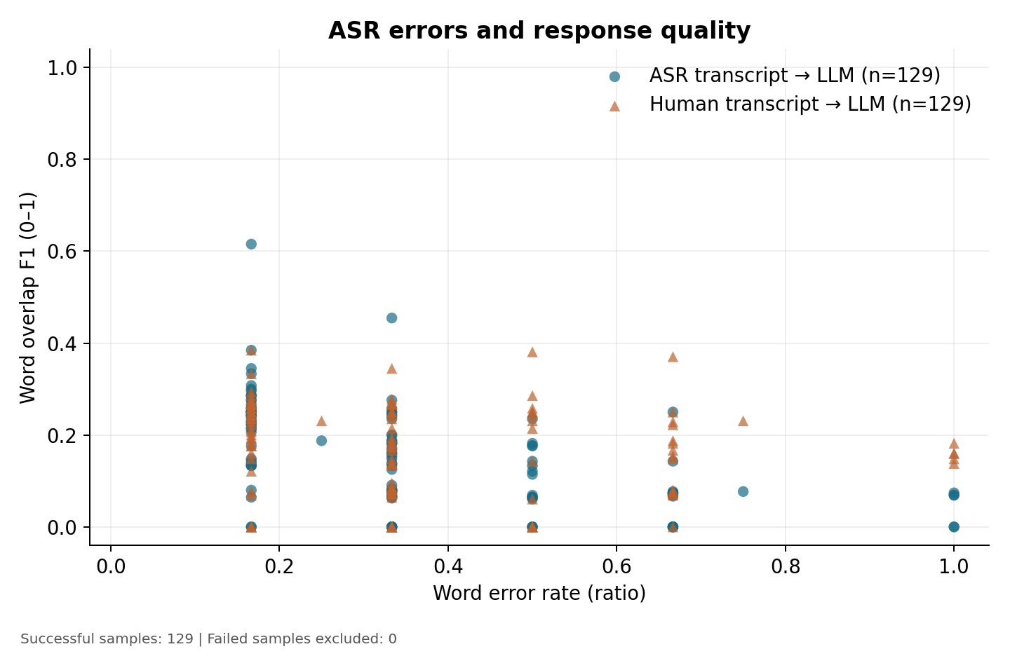 Noisy baseline: WER vs response quality scatter