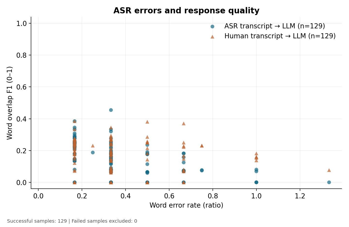 Noisy denoised: WER vs response quality scatter